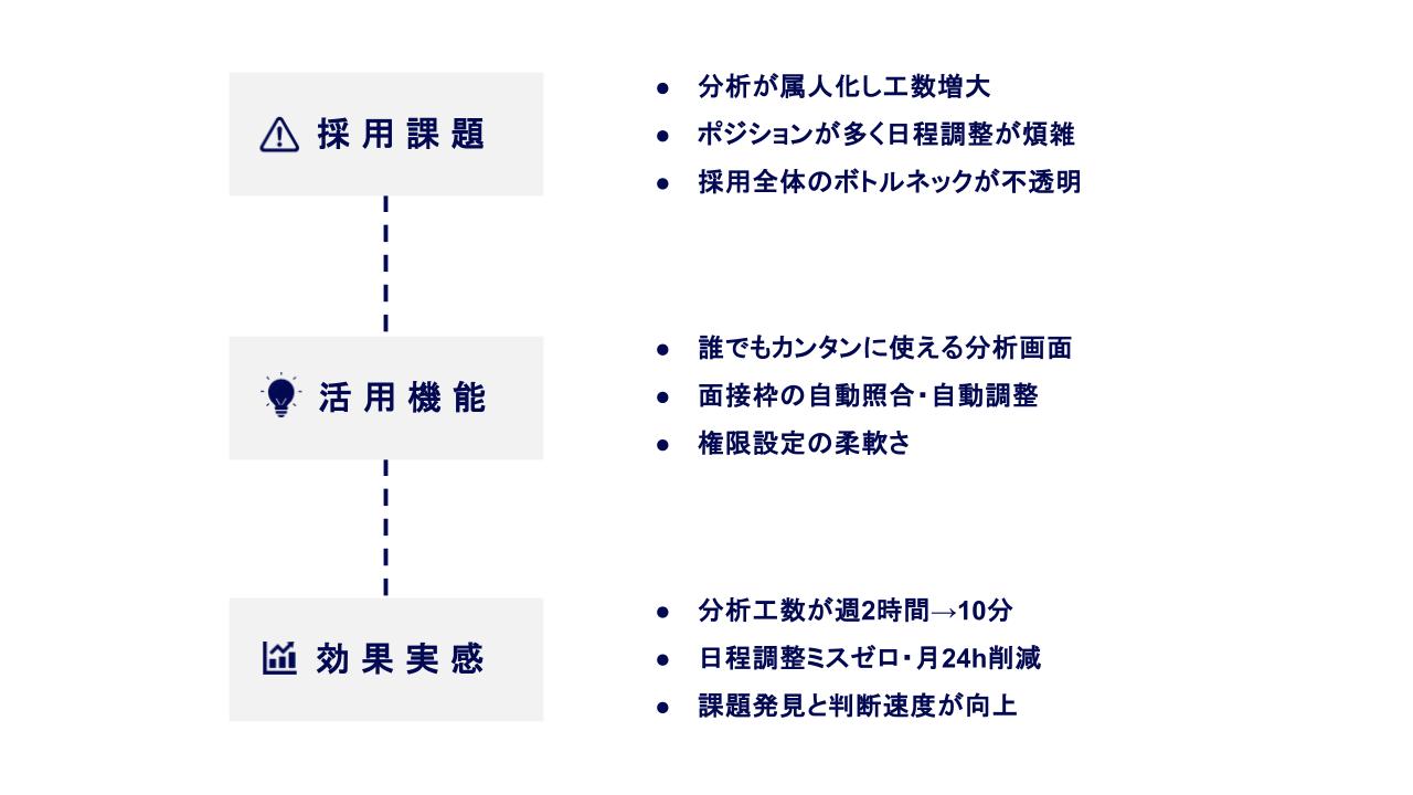 採用課題：候補者登録の事務工数の増大・属人的な意思決定からの脱却の必要性・既存ATSの機能的な限界と将来性への懸念、活用機能：履歴書の自動読み取り機能・候補者のアセスメント機能・候補者氏名の簡単コピペや、シームレスな媒体連携、効果実感：候補者登録の事務作業が80~90%削減・面接準備がラクに、初回接点の室が向上・一画面集約で状況共有と意思決定がスピード化